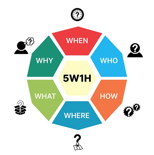 5W1H là gì? Cách áp dụng 5W1H trong tổ chức sự kiện